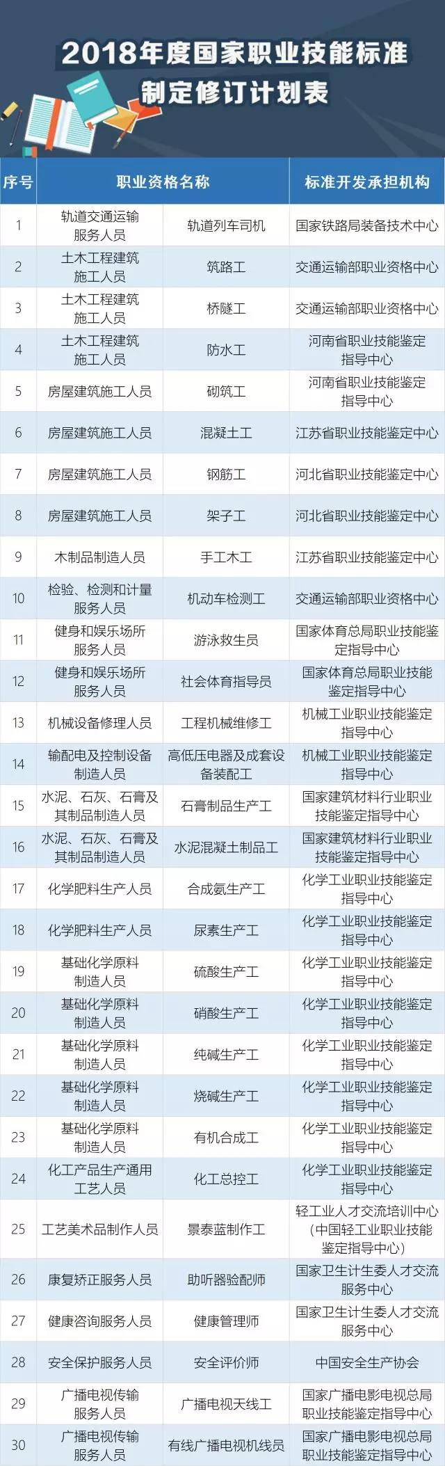 快看，這30個職業必須持證上崗！