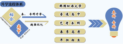 山東職業技工學校升學方向的專業課程都有哪些？專業都學什么？