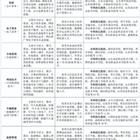 三年制中職（職教高考、升學方向）專業